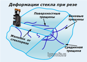 Деформации стекла при резе