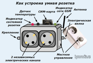 Как устроена умная розетка