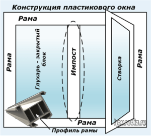 Конструкция пластикового окна Конструкция пластикового окна
