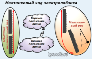 Маятниковый ход электролобзика