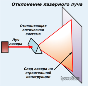 Отклонение лазерного луча Отклонение лазерного луча