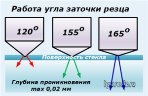 Работа угла заточки резца