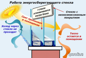 Работа энергосберегающего стекла Работа энергосберегающего стекла