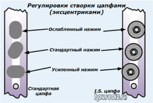 Регулировки створки цапфами (эксцентриками) Регулировки створки цапфами (эксцентриками)