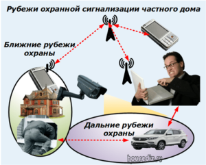 Рубежи охранной сигнализации частного дома