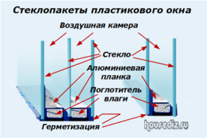 Стеклопакеты пластикового окна Стеклопакеты пластикового окна