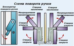 Схема поворота ручки Схема поворота ручки