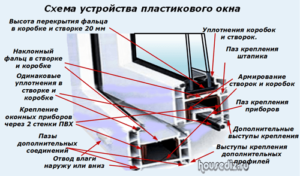Схема устройства пластикового окна Схема устройства пластикового окна