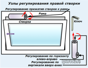Дефекты прилегания створки Узлы регулирования-правой створки