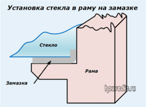 Установка стекла в раму на замазке
