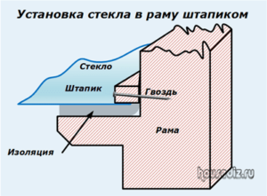 Установка стекла в раму штапиком