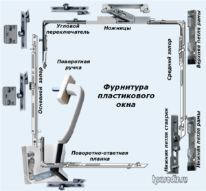 Фурнитура пластикового окна Фурнитура пластикового окна