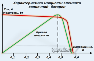 Характеристика мощности элемента солнечной батареи Характеристика мощности элемента солнечной батареи