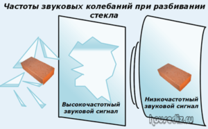 Частоты звуковых колебаний при разбивании стекла