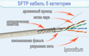 SFTP кабель в разрезе