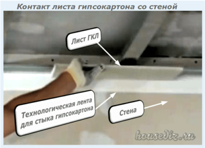 Контакт листа гипсокартона со стеной