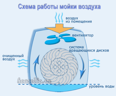 Схема работы мойки воздуха