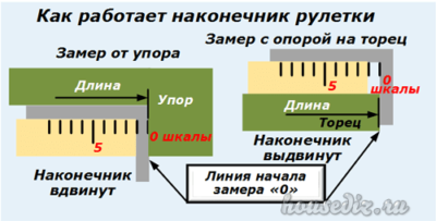 Как работает наконечник рулетки