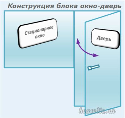Конструкция блока-окно дверь