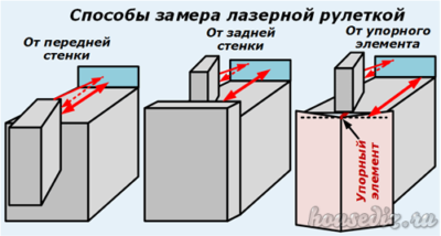 Способы замера лазерной рулеткой