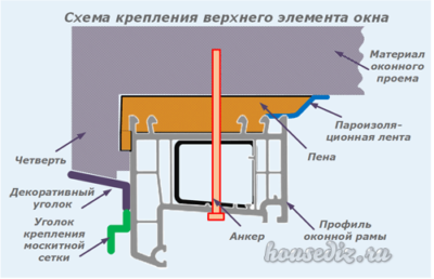 Схема крепления верхнего элемента окна