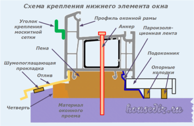 Схема крепления нижнего элемента окна