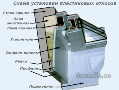 Схема установки пластиковых откосов