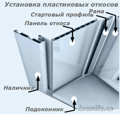 Установка пластиковых откосов