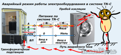 Аварийный режим работы электрооборудования в системе TN-C