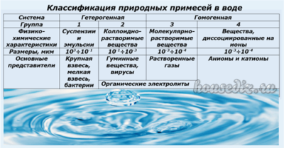 Классификация природных примесей в воде Классификация природных примесей в воде