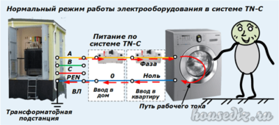 Нормальный режим работы электрооборудования в системе TN-C