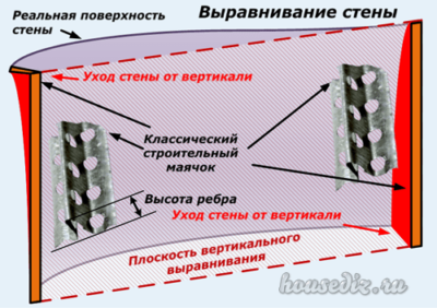 Выравнивание стены