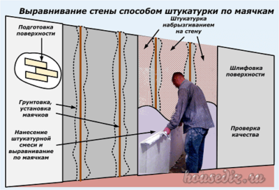 Выравнивание стены способом штукатурки по маячкам
