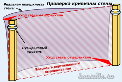 Проверка кривизны стены