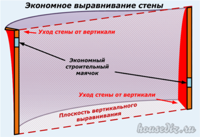 Экономное выравнивание стены