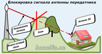 Блокировка сигнала антенны передатчика