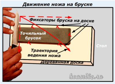 Движение ножа на бруске