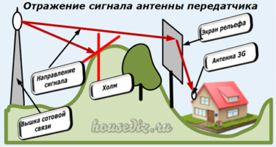 Отражение сигнала антенны передатчика