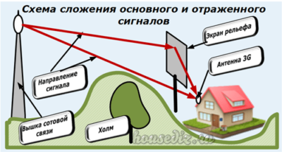 Схема сложения основного и отраженного сигналов