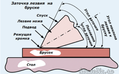 Заточка лезвия на бруске Заточка лезвия на бруске