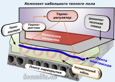 Комплект кабельного теплого пола