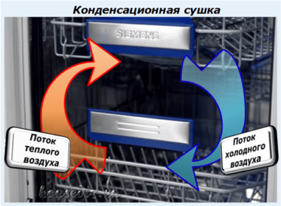 Конденсационная сушка Конденсационная сушка