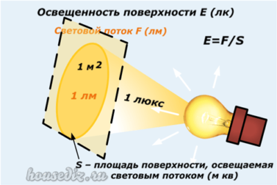Освещенность Освещенность