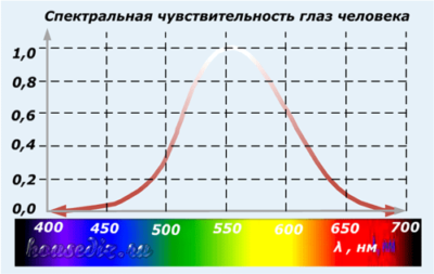 Спектральная чувствительность Спектральная чувствительность