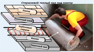 Стержневой теплый пол под плитку