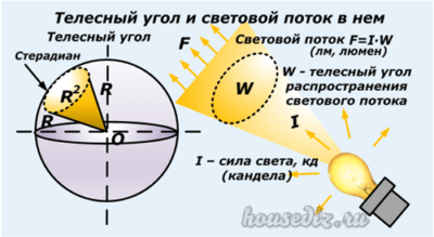 Телесный угол и световой поток Телесный угол и световой поток