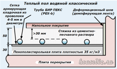 Теплый пол водяной классический
