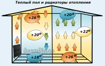 Теплый пол и радиаторы отопления
