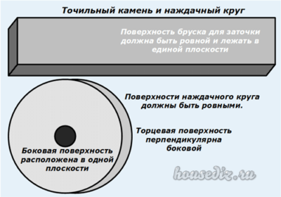Точильный камень и наждачный круг Точильный камень и наждачный круг