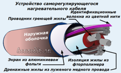 Устройство саморегулирующегося нагревательного кабеля